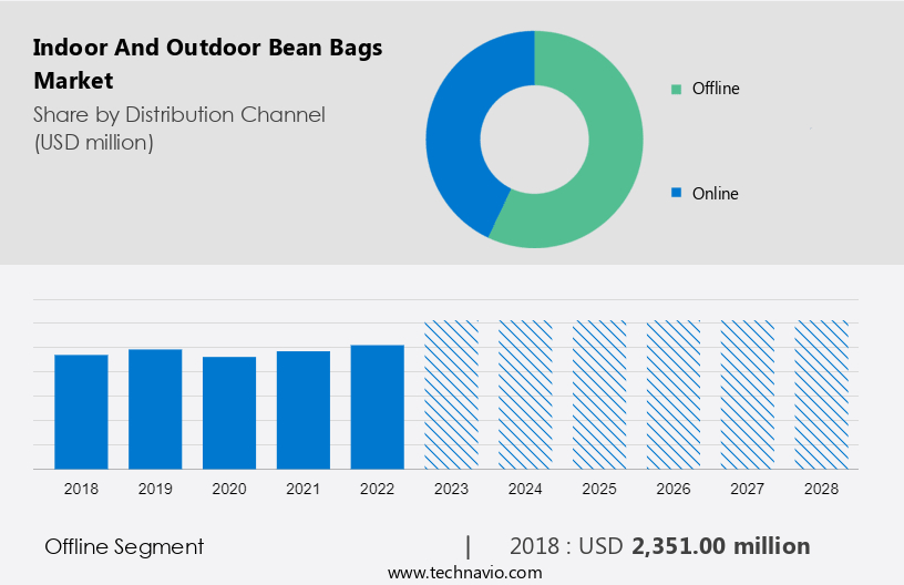 Indoor And Outdoor Bean Bags Market Size