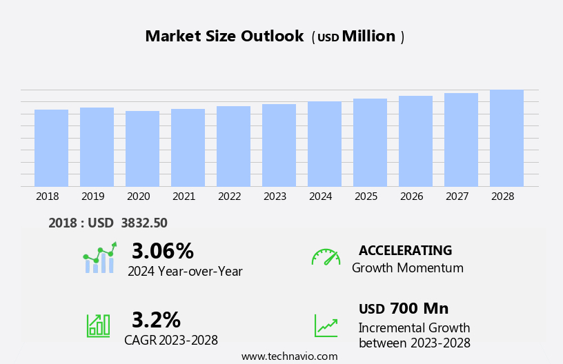 Automotive OEM Coatings Market in APAC Size