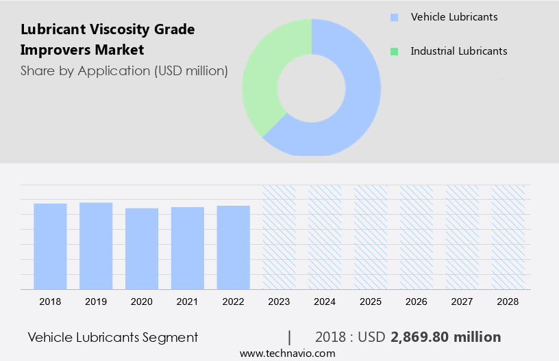Lubricant Viscosity Grade Improvers Market Size