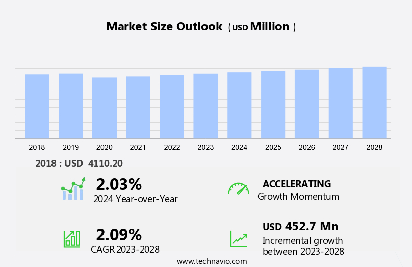 Lubricant Viscosity Grade Improvers Market Size