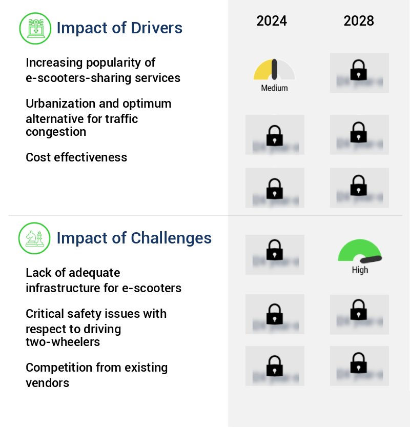 Scooters Market Size