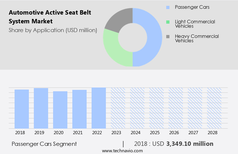 Automotive Active Seat Belt System Market Size