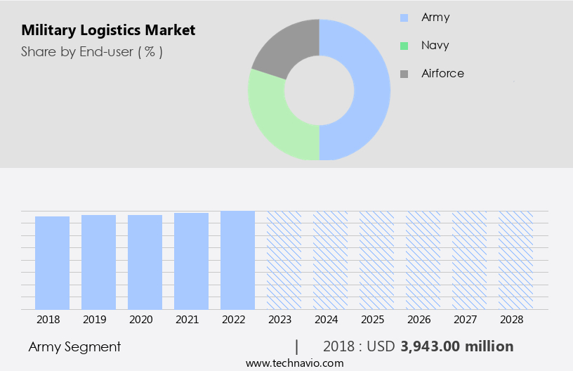 Military Logistics Market Size