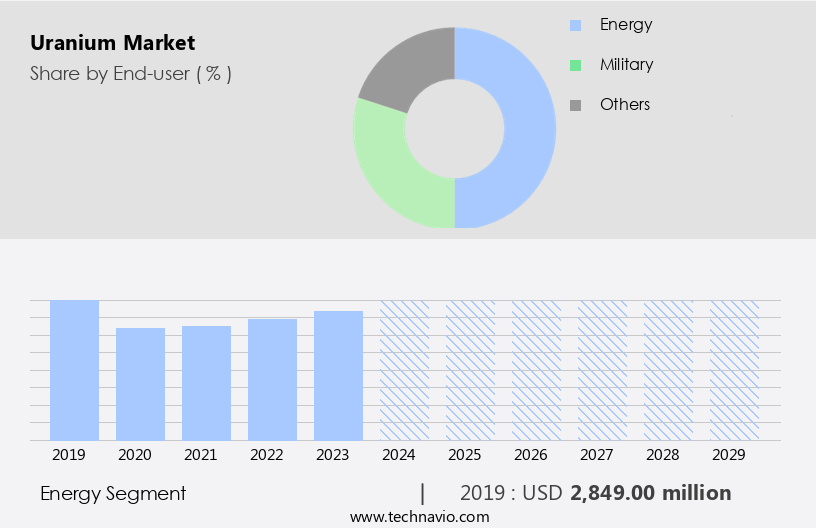 Uranium Market Size