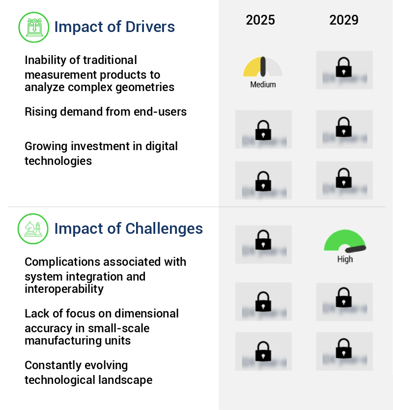 3D Metrology Systems Market Size