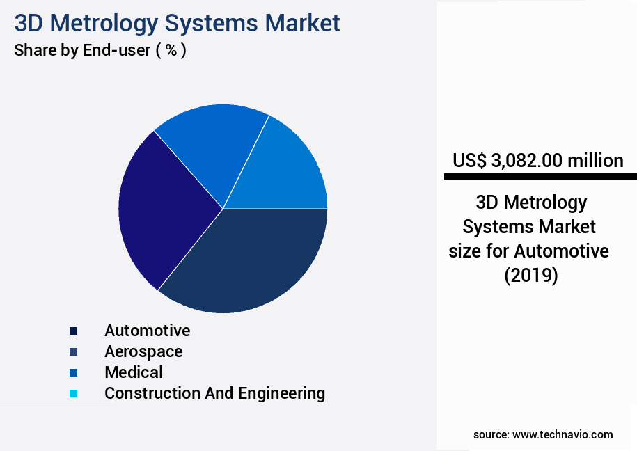 3D Metrology Systems Market Size