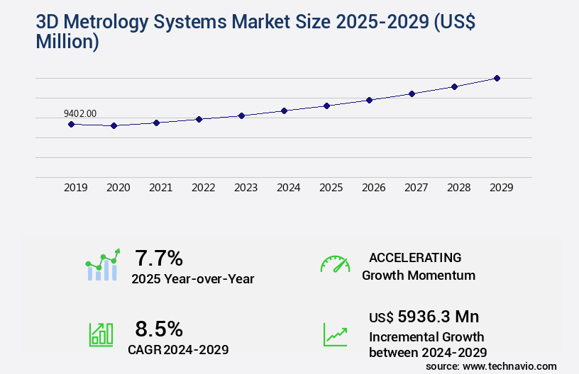 3D Metrology Systems Market Size