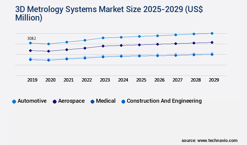3D Metrology Systems Market Size