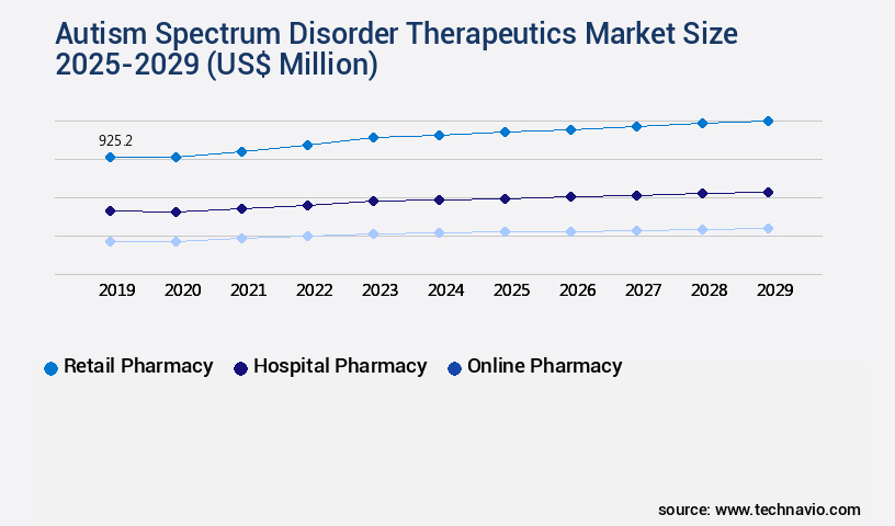 Autism Spectrum Disorder Therapeutics Market Size