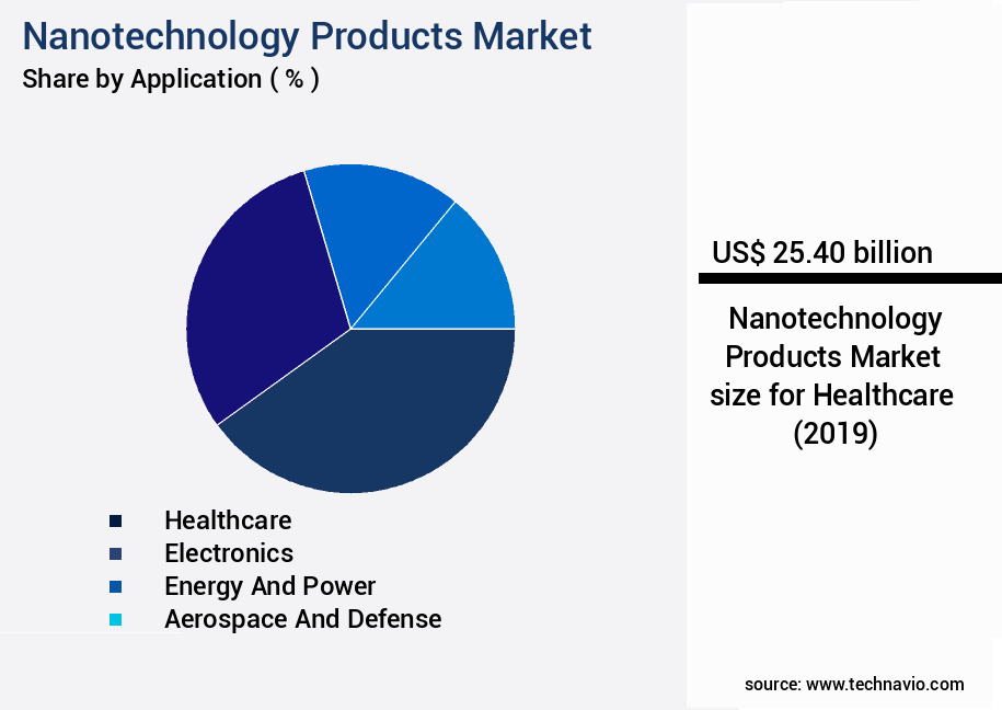 Nanotechnology Products Market Size