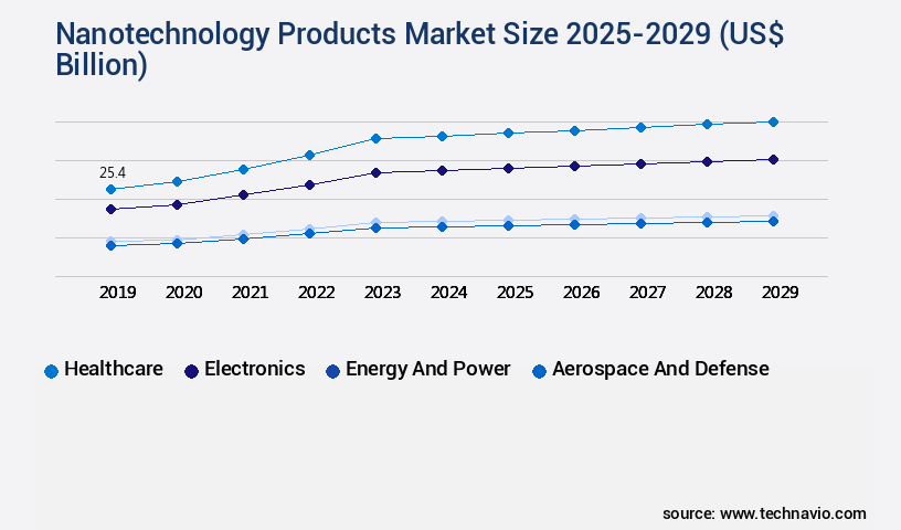 Nanotechnology Products Market Size