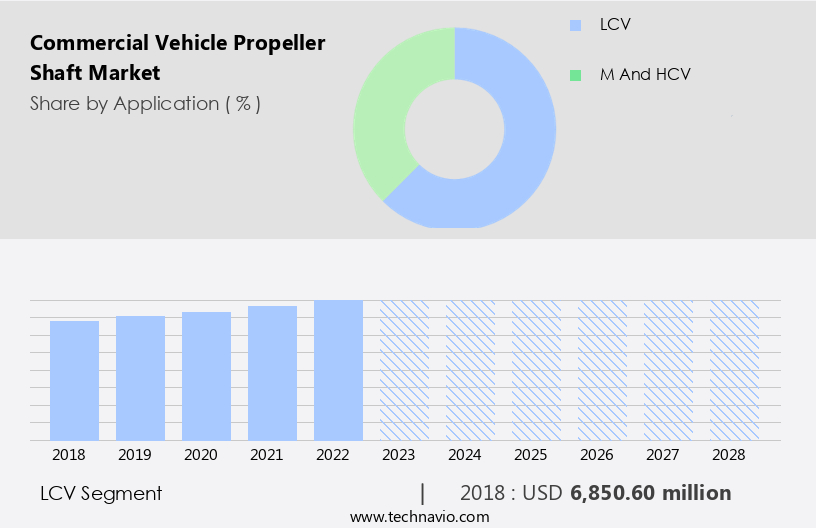 Commercial Vehicle Propeller Shaft Market Size