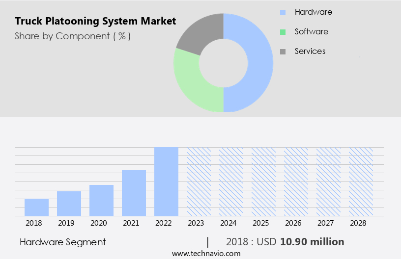 Truck Platooning System Market Size