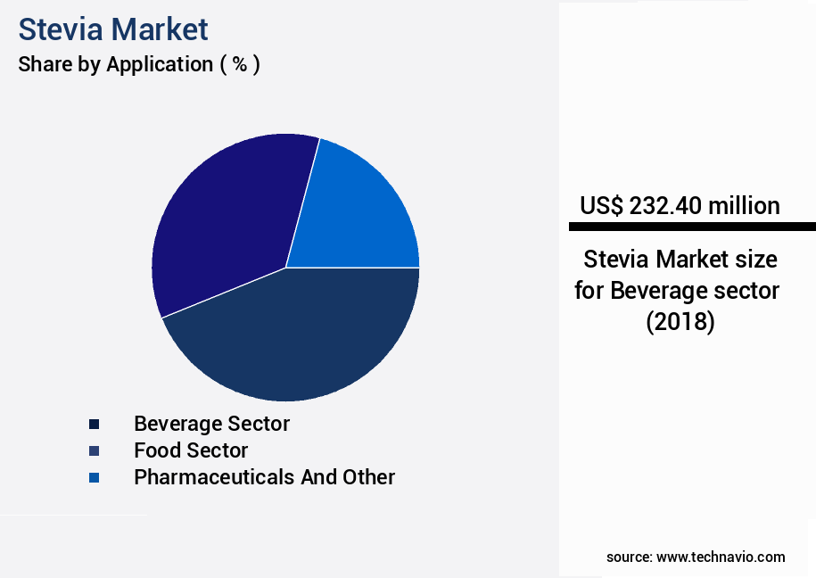 Stevia Market Size