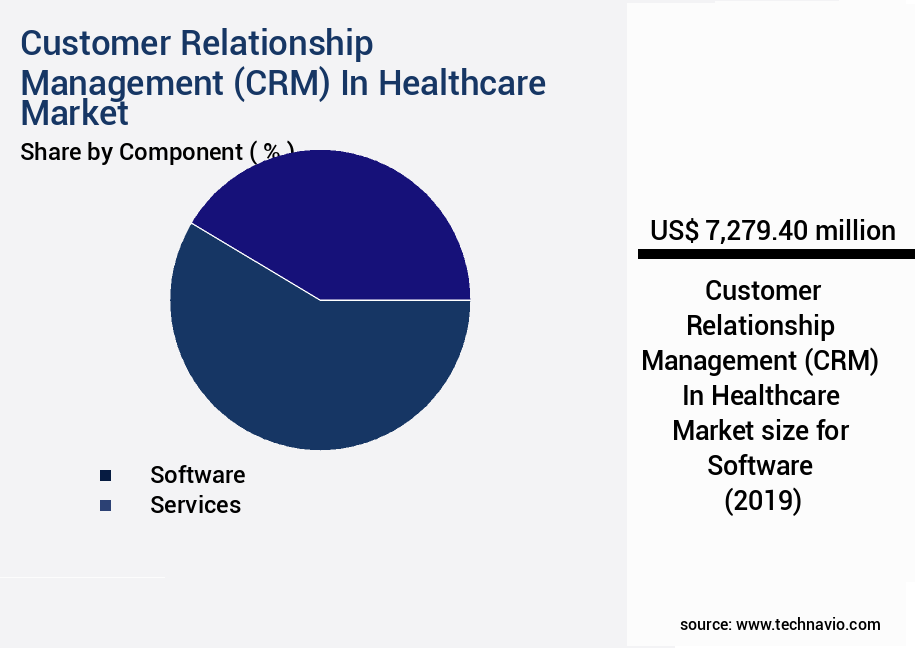Customer Relationship Management (CRM) In Healthcare Market Size