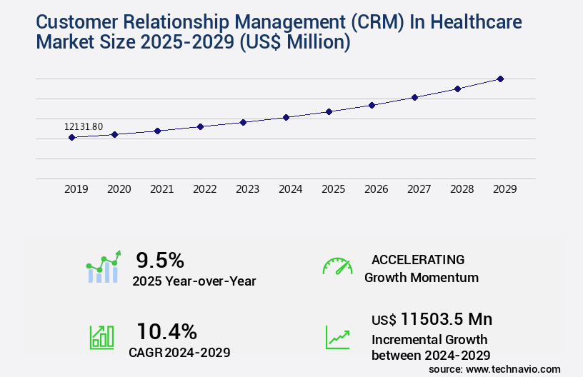 Customer Relationship Management (CRM) In Healthcare Market Size
