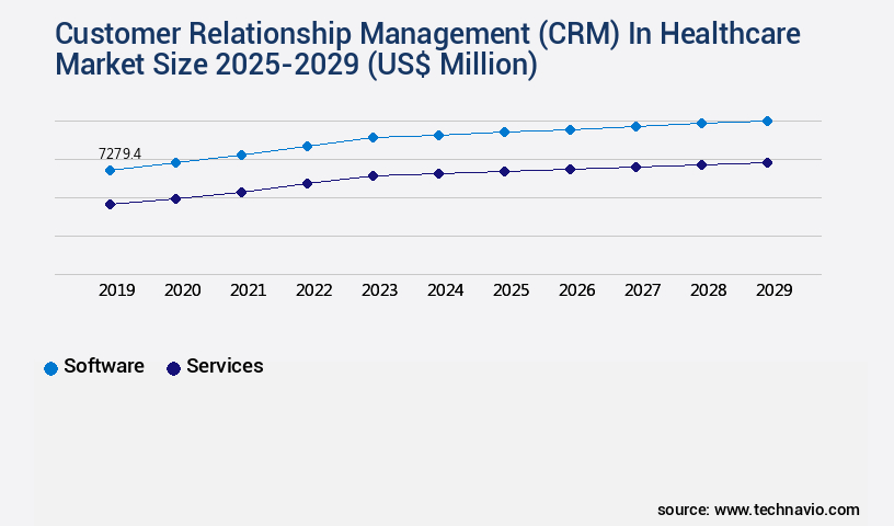 Customer Relationship Management (CRM) In Healthcare Market Size