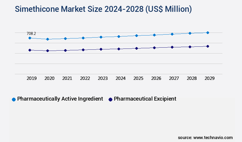Simethicone Market Size