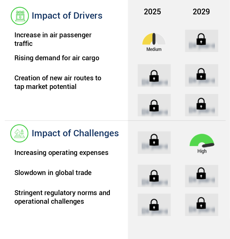 Commercial Airlines Market Size