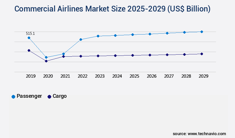 Commercial Airlines Market Size