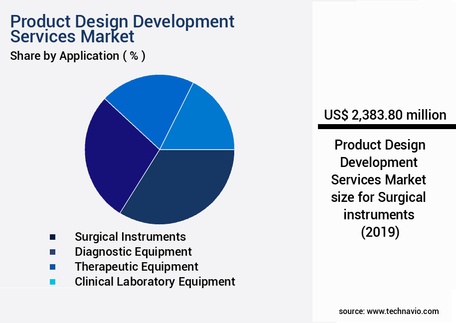 Product Design Development Services Market Size