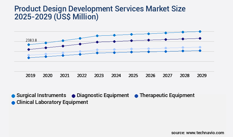 Product Design Development Services Market Size
