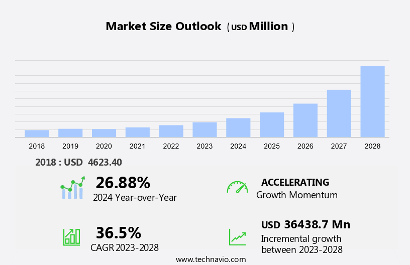 Machine Learning Chips Market Size