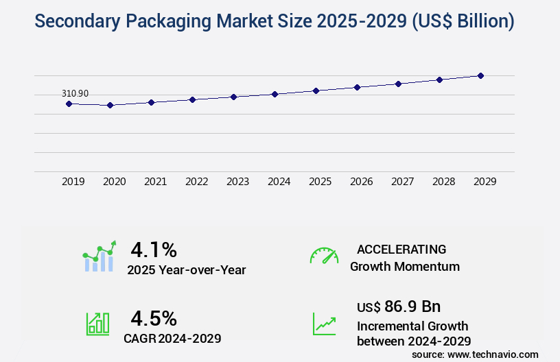 Secondary Packaging Market Size