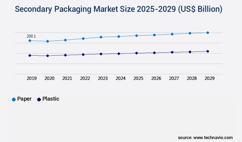 Secondary Packaging Market Size