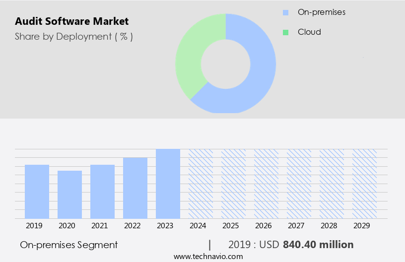 Audit Software Market Size