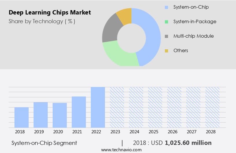 Deep Learning Chips Market Size