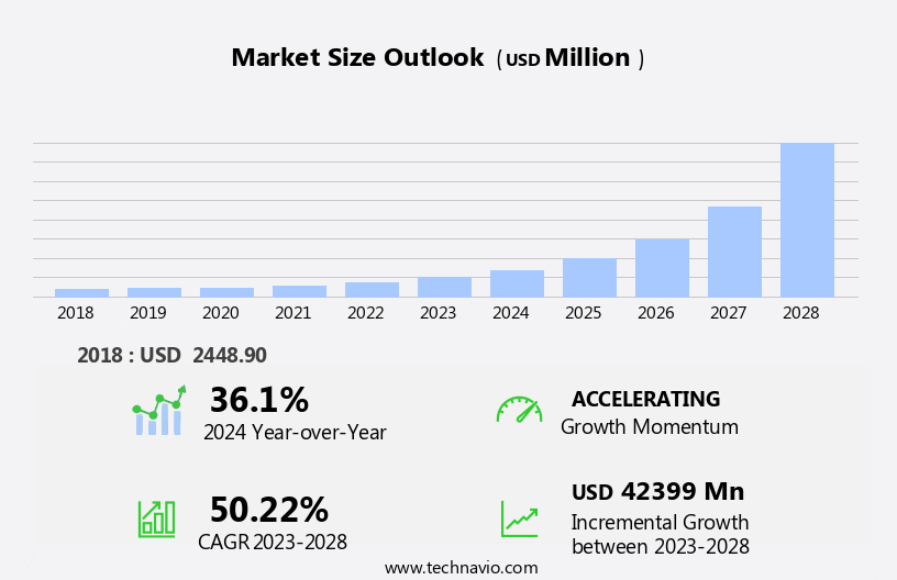 Deep Learning Chips Market Size