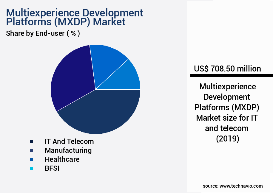 Multiexperience Development Platforms (MXDP) Market Size