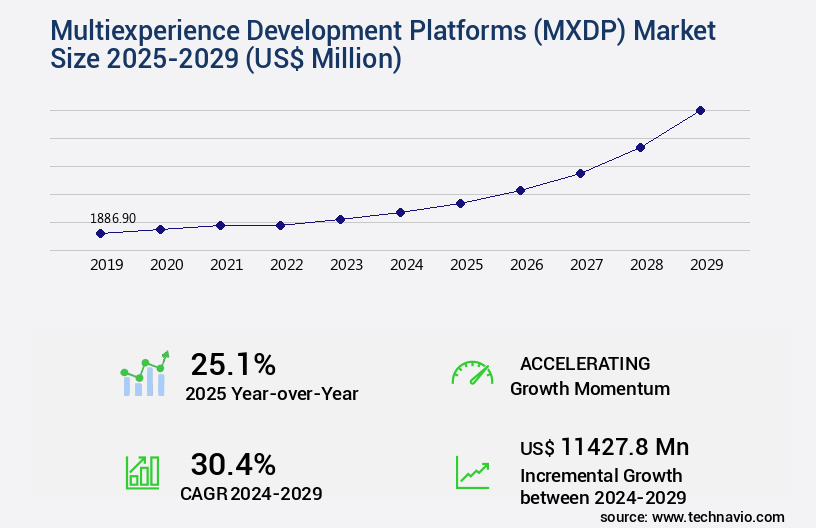 Multiexperience Development Platforms (MXDP) Market Size