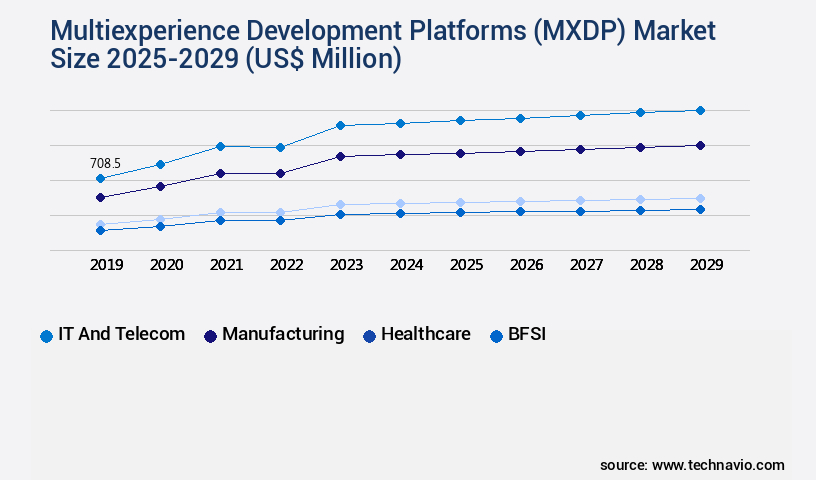 Multiexperience Development Platforms (MXDP) Market Size