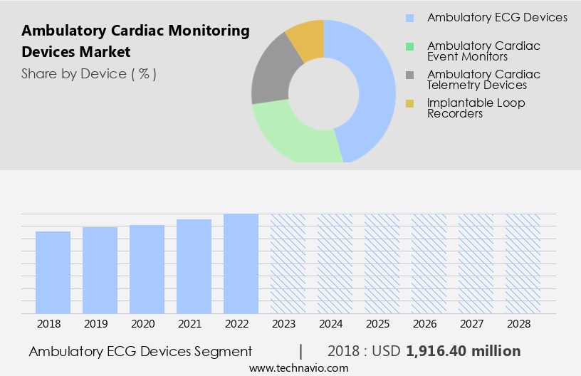 Ambulatory Cardiac Monitoring Devices Market Size