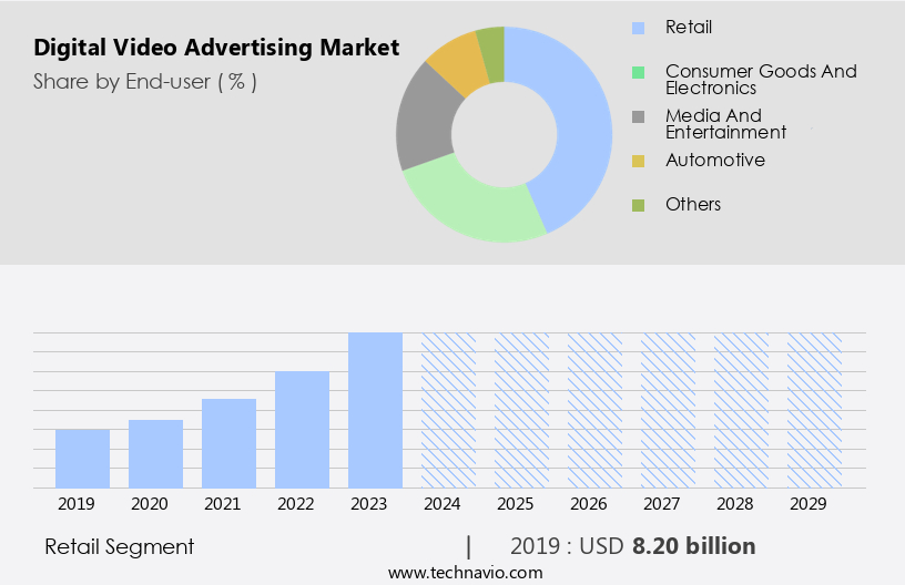 Digital Video Advertising Market Size