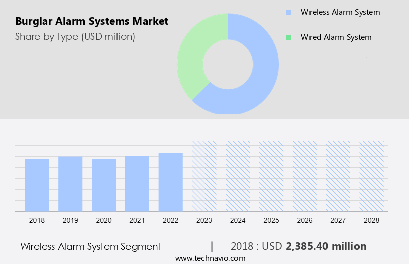 Burglar Alarm Systems Market Size