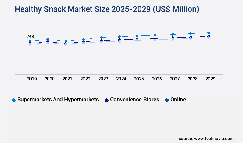Healthy Snack Market Size