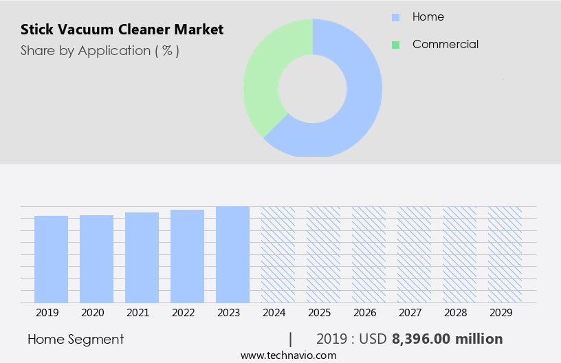 Stick Vacuum Cleaner Market Size