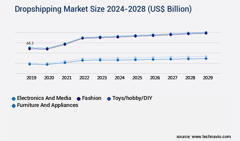 Dropshipping Market Size