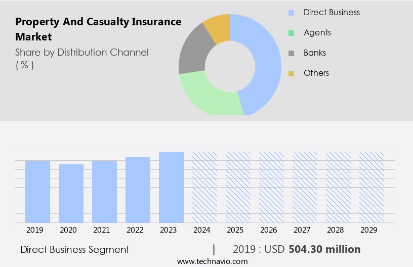 Property And Casualty Insurance Market Size