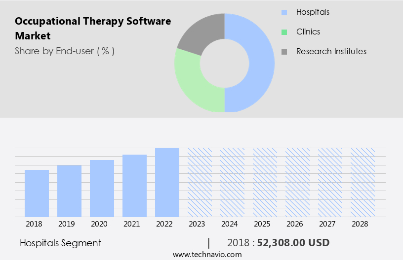 Occupational Therapy Software Market Size