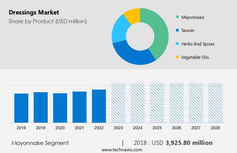 Dressings Market Size