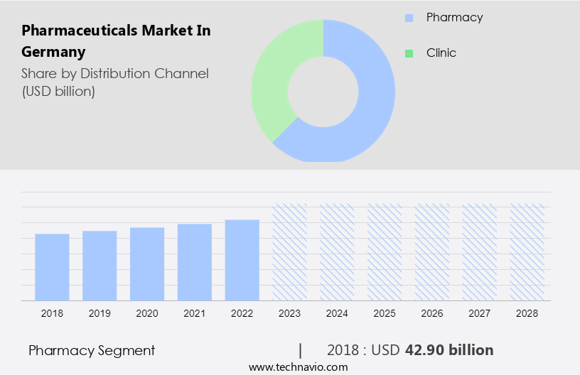 Pharmaceuticals Market in Germany Size