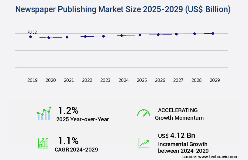Newspaper Publishing Market Size