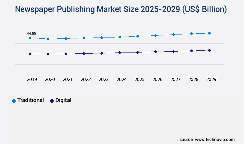 Newspaper Publishing Market Size
