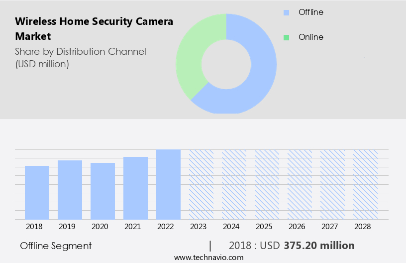 Wireless Home Security Camera Market Size