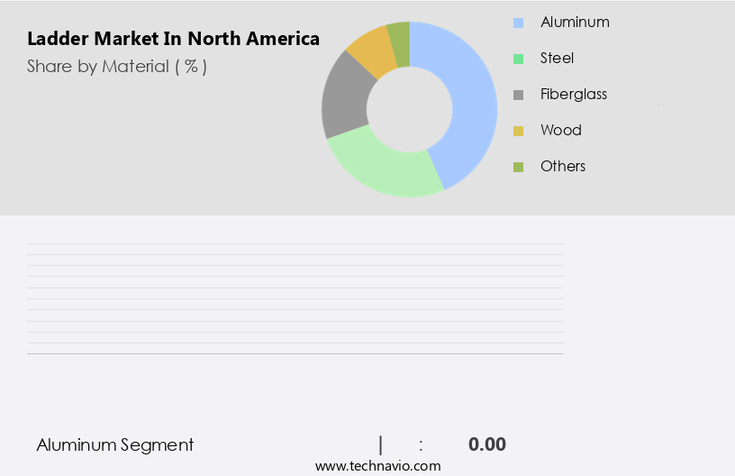 Ladder Market in North America Size