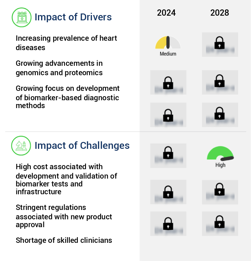 Biomarkers Market Size